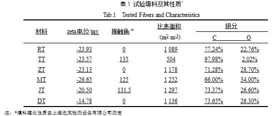 試驗填料及其性質