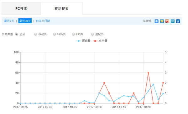 煙臺網站關鍵詞首頁排名和流量提升