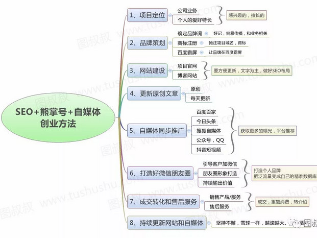 煙臺網絡推廣思維導圖